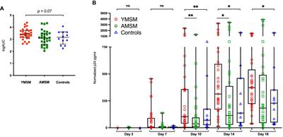 The rectal mucosal immune environment and HIV susceptibility among young <mark class="highlighted">men who have sex with men</mark>